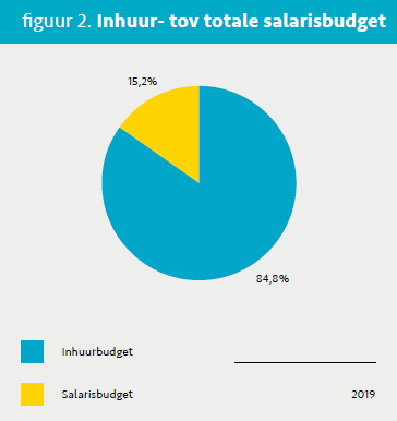 Deze afbeelding toont het inhuurbudget ten opzichte van het totale salarisbudget. 15,2% inhuurbudget en 84,8% salarisbudget. 