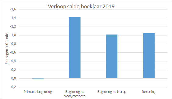 Deze figuur toont het verloop van het saldo boekjaar 2019. 