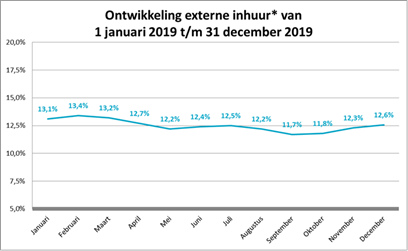 deze grafiek toont de ontwikkeling van het percentage externe inhuur per maand in 2019. 