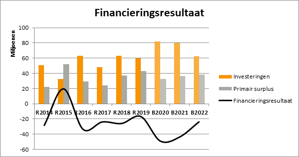 Deze figuur toont het primair surplus afgezet tegen het investeringsvolume, waarmee zichtbaar wordt of de schuld groeit of daalt. 